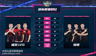 极致与耀世的比赛可谓强强对决，想念天一阿伟使用2PF阵容对抗柯西领衔的极致战队，第一局双方十分焦灼，最终极致惊险胜出，第二局比赛柯西送出4个盖帽，山该的SG无人能挡得分十分稳健扰乱了对手的节奏，最终极致战队取得1分。