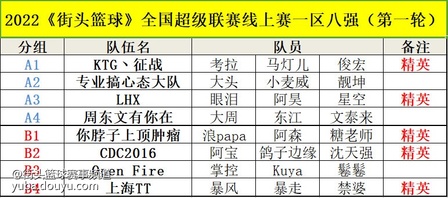 2022《街头篮球》全国超级联赛线上赛一区八强（第一轮）八强名单如下：A168星空眼泪阿昊是我们十分熟悉的SFSA总决赛级别选手；A106是来自2区的大神玩家，PG掌控是2021年线上赛2区前16，常年RTSS，中锋Kuya获得过2020FSA北京线下3V3八强，SF鬈鬈常年RTSS，实力稳定，阿宝鸽子边缘携手天强表现出色晋级八强。四区也有不少球队晋级八强，糖老师阿森浪PAPA，考拉马灯俊宏都具有不俗的实力，上海本土球队双暴组合依然犀利，另外两支新人战队“周东文有你在”以及“专业搞心态大队”展现黑马本色，挺进八强。由于参赛选手众多，因此比赛的节奏的也十分紧凑，感谢FSer们对《街头篮球》大力的支持以及配合，请选手们及时与裁判沟通确保能够顺利比赛。当然也出现了许多小插曲，队长名字叫 抱歉喝多了，裁判还以为玩家喝酒打比赛，也有说裁判能给带来好运的，十分令人感动。