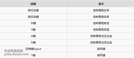 《人类一败涂地》游戏中，玩家首先要了解的就是如何操作，但其没有教程关供玩家学习，不过不用担心，今天小编带来《人类一败涂地》按键操作方法一览，一起来看一下吧。

按键操作
按键修改方法先进入游戏，之后按下【ESC】可以调出游戏的主菜单，然后点击【OPTIONS】，接着点击【CONTROLS】再点击【KEYBOARD/MOUSE】，最后点击【CONFIGUREKEYS】即可。
  
如果你想要更改按键，只需要在想要更改的按键上，使用鼠标左键双击两下，当按键后面出现四个【?】的时候，就可以按下你想要自定义的按键进行更改了。
  
如果你想要恢复游戏的默认按键，也非常的简单，只需要按下游戏里面的RESETTODEFAULTS即可恢复默认的按键。