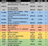附录-宠物一览

附录-地牢升级列表第一页

第二页
消耗37宝石（试用不计）解锁。

第三页
消耗73宝石（试用不计）解锁。

第四页
消耗163宝石解锁。

第五页
消耗260宝石解锁。

第六页
消耗375宝石解锁。