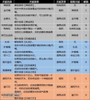 附录-宠物一览

附录-地牢升级列表第一页

第二页
消耗37宝石（试用不计）解锁。

第三页
消耗73宝石（试用不计）解锁。

第四页
消耗163宝石解锁。

第五页
消耗260宝石解锁。

第六页
消耗375宝石解锁。