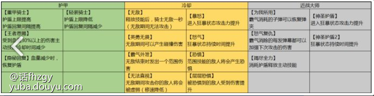 一、天赋加点及角色属性分析1.主动技能【霸气】释放一道冲击波销毁波及的子弹，这个技能简单来说就是在敌人弹幕多的时候或者躲闪不及用来抵消弹幕的，本身比较强力但是用在我的套路中也只是锦上添花2.天赋树每升十级才可以点亮下一梯队的天赋，每一个线下只能点亮一个分支，具体效果嘛大家看表就好了3.再来看看骑士的面板属性，护甲及成长数值傲视群雄（如下图）在大家移速一致上，但是血量被狠狠砍了一刀，所以注定这个角色是个甲厚血薄的角色，配合上天赋更加适合叠甲，【冷却】系的天赋选择个人觉得无敌效果这里是非常疲软的，碰撞伤害仅为武器伤害的45%不说，最后的虚弱效果仅仅是降低敌人的移速，那面对很多站桩高伤的敌人，更是鸡肋，所以把提出问题的人解决了，就没有问题啦~选择个人更倾向于【暴怒】。【近战】配合上天赋中近战武器加伤效果，平时下本带一个近战武器是没问题的，但是也可以只点一点开下面的分支，带上双远程也不是不可以，怒气天赋在敌方弹幕非常多的时候，补子弹及加伤能力也是非常出色。※个人推荐点法上个人是比较推荐【护甲】重甲-恩赐-回复、【冷却】暴怒分支、【近战】为我所用的分支（个人建议，反正天赋可以随便改，大家参考一下就好）。二、武器搭配推荐及使用技巧【武器】个人倾向必带上一个近战武器，比较推荐攻速快范围大的近战武器，比如电锯、打刀，而副手武器我用的是激光类武器，子弹速度快的同时无视距离基本是不会空枪，还可以poke。【使用技巧】1.由于游戏特色，近战武器是可以抵挡敌方的弹幕，在使用时能对敌方造成伤害的同时，相当于也给自己形成一个阻挡弹幕的护盾，所以不需要太多走位规避弹幕，但是也需要根据自己的攻速找到适合自己进攻的节奏。如图，在攻击起手的时候身体向后退，当武器完成一次动作的时候就靠近怪，尽量以保护自己不吃伤害为主，攻速越快节奏也可以适当加快。
在刷本过程中武器零件，除了能加攻速/伤害外，加子弹体积也是非常不错的选择。2.同一个零件效果是可以不断叠加，近战武器攻击范围这么大，留给我们的操作空间也是非常的多！（而且近战武器只要攻击范围够大是可以穿墙无伤打怪的哦~如图！）其他零件如超级子弹、魔幻子弹等也是非常不错的选择！虽然是用在近战武器上，但是加伤害效果依然会实现，而且自动规避掉子弹消耗的debuff何乐而不为？三、装备&amp;宠物推荐【装备】这个就没那么多要求了，前期大家都缺资源的情况下，优先选择套装、质量高得装备，尽量能凑上一套先用着。【宠物】最喜欢就是小机器人了，不看属性如何，只要能为本体加攻速的都是好帮手！