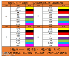 由斗鱼主办的跑跑卡丁车端游比赛——跑跑卡丁车斗鱼巅峰杯个人精英赛将在12月8日展开海选角逐。自12月10日的六十四强赛段起，本赛事将全程于斗鱼直播平台独播，赛事直播间：5592288（[link src="5592288" url="https://www.douyu.com/5592288" safe="1" type="9"]网页链接[/link]），每个直播日晚七点，直播间下方有各种游戏道具等你来拿！极致的竞速，精彩的对决，与你不见不散。

时间安排：A组-D组 12月12日 19:00
晋级说明：4组选手 每组抢80分 前二晋级 后二淘汰  3-6名进入复活赛
积分说明：10 7 5 4 3 1 0 -1 未完成-5
地图说明：第一场地图默认龙行华夏 龙之圣地 由上一张地图获得第一的选手进行下一张地图的选取（特殊情况：地图库打穿时，前后两张地图不能重复选）
地图池：
其他：比赛禁止开代打、外挂和辅助 并需要赛前打开KCL监控插件并在赛后将文件上传至小组群 一经发现取消资格！不要迟到 ！提前15分钟到位。
赛事详情见帖：[link src="281866841638550388" url="https://yuba.douyu.com/p/281866841638550388" safe="1" type="3"]网页链接[/link]


【分组详情】
32进16晋级赛的选手现已完成分组，公示如下：
