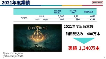 近日，万代南梦宫公布了2021到2022的财报，该公司总销售额为8892.7亿日元，同比增长20％，游戏业务销售额为3781.73亿日元，同比增长11.9％。

有意思的是据财报显示，《艾尔登法环》的销量远超预期，截止到3月31日为止，全球总出货量为1340万套，而距离上一次公布1200万出货量仅仅过去了半个月，也就是说在半个月时间内，《老头环》的销量增长了140万套。考虑到在此期间内，《老头环》暂时还未打折促销过，相信在即将到来的Steam夏促节之后，《老头环》的销量将会迎来一个新的高峰。



值得一提的是，卡普空也在最近公布了新一年的财报，截止到2022年3月31日，卡普空的净销售额为1100.54亿日元，同比增长了15.5％。营业收入为429.09亿日元，同比增长24％。其中，电子游戏业务的净销售额和营业收入分别增长了16.2％和22.6％，这也成为了公司整体业绩上涨的驱动性因素。



在2022财年，卡普空共售出3260万份游戏，其中《生化危机：村庄》全球出货量超610万，《怪物猎人物语2：破灭之翼》总出货量为150万份。