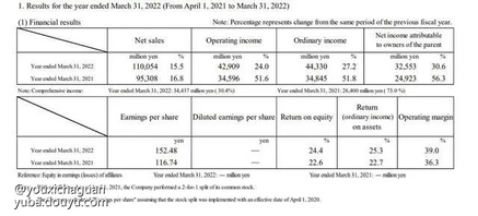 近日，万代南梦宫公布了2021到2022的财报，该公司总销售额为8892.7亿日元，同比增长20％，游戏业务销售额为3781.73亿日元，同比增长11.9％。

有意思的是据财报显示，《艾尔登法环》的销量远超预期，截止到3月31日为止，全球总出货量为1340万套，而距离上一次公布1200万出货量仅仅过去了半个月，也就是说在半个月时间内，《老头环》的销量增长了140万套。考虑到在此期间内，《老头环》暂时还未打折促销过，相信在即将到来的Steam夏促节之后，《老头环》的销量将会迎来一个新的高峰。



值得一提的是，卡普空也在最近公布了新一年的财报，截止到2022年3月31日，卡普空的净销售额为1100.54亿日元，同比增长了15.5％。营业收入为429.09亿日元，同比增长24％。其中，电子游戏业务的净销售额和营业收入分别增长了16.2％和22.6％，这也成为了公司整体业绩上涨的驱动性因素。



在2022财年，卡普空共售出3260万份游戏，其中《生化危机：村庄》全球出货量超610万，《怪物猎人物语2：破灭之翼》总出货量为150万份。