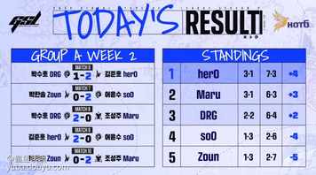 #星际老男孩#


GSL第二赛季十强赛A组第二轮比赛昨日落幕，已经确诊新冠肺炎的Maru、DRG被安排在了线上参加比赛。而在两人的“病友局”里，DRG一把蟑螂一波，一把防住两船兵开局后中期狗毒爆一波轻松带走Maru，拿下了这场病友交流赛。



另一边，herO在比赛中成功连斩两大虫族soO、DRG。面对输本时，herO直接掏出了两把前期复古战术，把鱼允秀打懵。



最终，与Maru同为“3-1”战绩的herO，凭借净胜分的优势登顶A组第一，直接进入淘汰赛四强。小组排名第二的Maru进入6强胜者组，排名第三的DRG则进入6强败者组。

A组出线情况：



6强淘汰赛：



GSL十强赛B组将在7月14日打响，欢迎大家届时继续锁定斗鱼3484收看比赛！[topic src=&#34;155224&#34;]#星际老男孩[/topic]