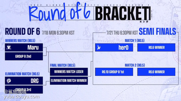 #星际老男孩#


GSL第二赛季十强赛A组第二轮比赛昨日落幕，已经确诊新冠肺炎的Maru、DRG被安排在了线上参加比赛。而在两人的“病友局”里，DRG一把蟑螂一波，一把防住两船兵开局后中期狗毒爆一波轻松带走Maru，拿下了这场病友交流赛。



另一边，herO在比赛中成功连斩两大虫族soO、DRG。面对输本时，herO直接掏出了两把前期复古战术，把鱼允秀打懵。



最终，与Maru同为“3-1”战绩的herO，凭借净胜分的优势登顶A组第一，直接进入淘汰赛四强。小组排名第二的Maru进入6强胜者组，排名第三的DRG则进入6强败者组。

A组出线情况：



6强淘汰赛：



GSL十强赛B组将在7月14日打响，欢迎大家届时继续锁定斗鱼3484收看比赛！[topic src=&#34;155224&#34;]#星际老男孩[/topic]