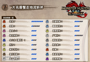 先上图：（图后有讲解，仔细看完啦）




小贴士：装备洗炼仅供参考，优先保证必要输出技能齐备，其他的根据实际洗炼情况进行搭配。
根据实际洗练情况，可以适当增减攻击、因祸得福或者1级刃鳞打磨

优点：盾蟹斩斧天生高攻，较长的白斩，良好的孔位还有不错的防御力加成，斩斧本身会心率收益略低于其他近战武器，狂龙症和弱特已经能够满足会心需求，克服狂龙后还能触发因祸得福，进一步提高输出能力。铁虫丝步伐回避技能后能够频繁触发巧击的伤害加成和刃鳞打磨的斩味回复，续航极强
缺点：组队狩猎中怪物频繁进入硬直或者被控制时，无法通过虫技躲避攻击频繁触发刃鳞打磨，斩味续航可能略微吃紧[topic src=&#34;110588&#34;]#怪物猎人崛起[/topic]