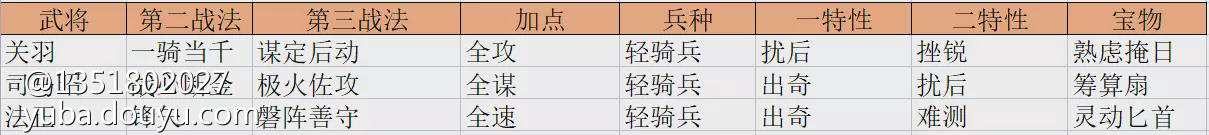 司马昭
武将传：

三围属性：
司马昭各项属性均不算高，图中司马昭等级为30级
攻击成长1.23
防御成长1.68
谋略成长1.99
做为一个策略输出型武将，基础谋略和成长数值，在谋略输出型武将里算较低的，难以在队伍里承担起主C任务，但可以主C武将联动，这是他最大的优势所在。

战法信息：
《怀德畏威》，第一词条，令谋略最低的友军单体对敌军随机单体发动一次攻击，伤害率160%，与关羽可完美联动。第二词条，自身对敌军群体2目标发动一次策略攻击，伤害率160%，第三词条，若两次目标均为同一武将，则使其陷入混乱，持续两回合。司马昭最大的优势在于战法为瞬发型，且可与主c形成联动。主动型物理大营的辅助输出不二人选。40%发动率也算较高的了，带个10筹算扇可达50%发动率。

战法冲突：

与任何战法均不冲突

战法伤害率：
我们拿司马昭主战法《怀德》与陈宫主战法《迟智》做对比可以看出，《怀德》单从预期伤害率是要高于陈宫主战法的，当然，司马昭谋略属性较陈宫是低很多的，不过司马昭的优势是可以和关羽等物理型武将联动进行一次160%伤害率的瞬发攻击，且还有个有一定概率生效的混乱效果，多少也算是个添头。

组队思路：
充分利用司马昭可与物理大营联动的特性，法正做为提升战法发动次数和增伤工具人，为全队暴力输出做出贡献。

推荐配置一：

推荐配置二：

法官型队伍必须给战必断金，给不起不建议玩。一骑当千可以换人中吕布，极火佐攻可以换激水之疾、三术奇谋
队伍伤害数据：
可以看到，有司马昭联动下的主c关羽还是很给力的



(本文转自恶霸金公子）