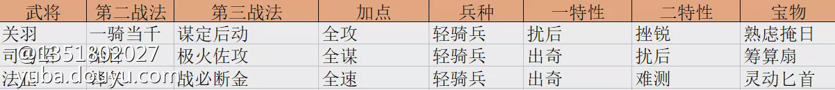 司马昭
武将传：

三围属性：
司马昭各项属性均不算高，图中司马昭等级为30级
攻击成长1.23
防御成长1.68
谋略成长1.99
做为一个策略输出型武将，基础谋略和成长数值，在谋略输出型武将里算较低的，难以在队伍里承担起主C任务，但可以主C武将联动，这是他最大的优势所在。

战法信息：
《怀德畏威》，第一词条，令谋略最低的友军单体对敌军随机单体发动一次攻击，伤害率160%，与关羽可完美联动。第二词条，自身对敌军群体2目标发动一次策略攻击，伤害率160%，第三词条，若两次目标均为同一武将，则使其陷入混乱，持续两回合。司马昭最大的优势在于战法为瞬发型，且可与主c形成联动。主动型物理大营的辅助输出不二人选。40%发动率也算较高的了，带个10筹算扇可达50%发动率。

战法冲突：

与任何战法均不冲突

战法伤害率：
我们拿司马昭主战法《怀德》与陈宫主战法《迟智》做对比可以看出，《怀德》单从预期伤害率是要高于陈宫主战法的，当然，司马昭谋略属性较陈宫是低很多的，不过司马昭的优势是可以和关羽等物理型武将联动进行一次160%伤害率的瞬发攻击，且还有个有一定概率生效的混乱效果，多少也算是个添头。

组队思路：
充分利用司马昭可与物理大营联动的特性，法正做为提升战法发动次数和增伤工具人，为全队暴力输出做出贡献。

推荐配置一：

推荐配置二：

法官型队伍必须给战必断金，给不起不建议玩。一骑当千可以换人中吕布，极火佐攻可以换激水之疾、三术奇谋
队伍伤害数据：
可以看到，有司马昭联动下的主c关羽还是很给力的



(本文转自恶霸金公子）