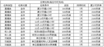 一、分区开播要求
1、需加入斗鱼问道电脑版主播群（qq群）：519211037，群名片格式：主播昵称+房间号。
2、按照群内置顶群公告里的步骤进行开播白名单报备申请，交由群主审核。
3、若有主播招募活动，需在主播招募后台进行报名，路径：斗鱼app-我的-主播中心-主播招募-网游竞技-问道电脑版。

二、分区主播签约计划
（一）外站入驻签约申请


明日星/飞鱼签约待遇如下：
[link src=&#34;&#34; url=&#34;https://www.douyu.com/member/anchor/recruit_detail?id=11570&#34; safe=&#34;1&#34; type=&#34;1&#34;]https://www.douyu.com/member/anchor/recruit_detail?id=11570[/link]

（二）特殊人员签约申请


注：以上均需提供相关材料证明
官方排行榜查询[link src=&#34;&#34; url=&#34;http://wd.gyyx.cn/Stat/PlaceInCompetition.aspx&#34; safe=&#34;0&#34; type=&#34;1&#34;]http://wd.gyyx.cn/Stat/PlaceInCompetition.aspx[/link]

（三）站内主播官签申请
以下条件满足一个即可申请：
1、月观看时长≥3000（截图路径：主播中心→数据分析→观看分析）；
2、月流水收益≥1000（截图路径：主播中心→数据分析→收益分析）；

（四）官签福利
1.、海量热度扶持
官签主播每月可获得1w-10w不等的热度加持，具体超管会综合主播观看时长和礼物收益数据的表现来评定。
2.、轮播专区可显示
官签主播开启轮播时，直播间可在分区内显示。
3.、官方定制专属资源
直播间封面、专区banner、官方认证加V等。
4.、官签主播个人关怀
签约主播生日或开播周年可申请当天分区直播置顶+移动端顶部直播。
5、其他官方活动优先参与

三、分区主播任务
1、面向对象：新主播
新主播报备成功后30天内，直播有效天数≥12天，累计直播时长≥30小时，奖励直播热度3k（30天）

2、面向对象：全体主播


3、面向对象：签约主播


四、资源申请（素材需主播自行提供）
1、分区直播置顶+移动端顶部直播
申请条件：主播自办活动（需超管认可）
申请时间：至少提前3天
申请格式：将  活动时间+活动主题+活动玩法概述  等给到超管后评定

2、分区banner
申请条件：仅限签约主播
尺寸：1204*360和1920*1080
其他要求：单次申请三个月；素材需通过审核，不合格将不上线

3、分区直播间封面
申请条件：仅限签约主播
尺寸：899*500
其他要求：单次申请三个月；素材需通过审核，不合格将不上线

4、直播间加V认证
申请条件：仅限签约主播
文案：11字以内文字描述
其他要求：单次申请三个月；文案需通过审核，不合格将不上线

4、其他资源福利
申请条件：仅限分区高礼物收益的签约主播申请
其他要求[topic src=&#34;6124&#34;]#问道[/topic][topic src=&#34;117976&#34;]#问道电脑版[/topic]