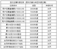 一、分区开播要求
1、需加入斗鱼问道电脑版主播群（qq群）：519211037，群名片格式：主播昵称+房间号。
2、按照群内置顶群公告里的步骤进行开播白名单报备申请，交由群主审核。
3、若有主播招募活动，需在主播招募后台进行报名，路径：斗鱼app-我的-主播中心-主播招募-网游竞技-问道电脑版。

二、分区主播签约计划
（一）外站入驻签约申请


明日星/飞鱼签约待遇如下：
[link src=&#34;&#34; url=&#34;https://www.douyu.com/member/anchor/recruit_detail?id=11570&#34; safe=&#34;1&#34; type=&#34;1&#34;]https://www.douyu.com/member/anchor/recruit_detail?id=11570[/link]

（二）特殊人员签约申请


注：以上均需提供相关材料证明
官方排行榜查询[link src=&#34;&#34; url=&#34;http://wd.gyyx.cn/Stat/PlaceInCompetition.aspx&#34; safe=&#34;0&#34; type=&#34;1&#34;]http://wd.gyyx.cn/Stat/PlaceInCompetition.aspx[/link]

（三）站内主播官签申请
以下条件满足一个即可申请：
1、月观看时长≥3000（截图路径：主播中心→数据分析→观看分析）；
2、月流水收益≥1000（截图路径：主播中心→数据分析→收益分析）；

（四）官签福利
1.、海量热度扶持
官签主播每月可获得1w-10w不等的热度加持，具体超管会综合主播观看时长和礼物收益数据的表现来评定。
2.、轮播专区可显示
官签主播开启轮播时，直播间可在分区内显示。
3.、官方定制专属资源
直播间封面、专区banner、官方认证加V等。
4.、官签主播个人关怀
签约主播生日或开播周年可申请当天分区直播置顶+移动端顶部直播。
5、其他官方活动优先参与

三、分区主播任务
1、面向对象：新主播
新主播报备成功后30天内，直播有效天数≥12天，累计直播时长≥30小时，奖励直播热度3k（30天）

2、面向对象：全体主播


3、面向对象：签约主播


四、资源申请（素材需主播自行提供）
1、分区直播置顶+移动端顶部直播
申请条件：主播自办活动（需超管认可）
申请时间：至少提前3天
申请格式：将  活动时间+活动主题+活动玩法概述  等给到超管后评定

2、分区banner
申请条件：仅限签约主播
尺寸：1204*360和1920*1080
其他要求：单次申请三个月；素材需通过审核，不合格将不上线

3、分区直播间封面
申请条件：仅限签约主播
尺寸：899*500
其他要求：单次申请三个月；素材需通过审核，不合格将不上线

4、直播间加V认证
申请条件：仅限签约主播
文案：11字以内文字描述
其他要求：单次申请三个月；文案需通过审核，不合格将不上线

4、其他资源福利
申请条件：仅限分区高礼物收益的签约主播申请
其他要求[topic src=&#34;6124&#34;]#问道[/topic][topic src=&#34;117976&#34;]#问道电脑版[/topic]