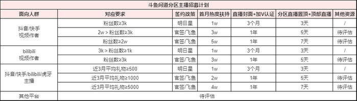 一、分区开播要求
1、需加入斗鱼问道电脑版主播群（qq群）：519211037，群名片格式：主播昵称+房间号。
2、按照群内置顶群公告里的步骤进行开播白名单报备申请，交由群主审核。
3、若有主播招募活动，需在主播招募后台进行报名，路径：斗鱼app-我的-主播中心-主播招募-网游竞技-问道电脑版。

二、分区主播签约计划
（一）外站入驻签约申请


明日星/飞鱼签约待遇如下：
[link src=&#34;&#34; url=&#34;https://www.douyu.com/member/anchor/recruit_detail?id=11570&#34; safe=&#34;1&#34; type=&#34;1&#34;]https://www.douyu.com/member/anchor/recruit_detail?id=11570[/link]

（二）特殊人员签约申请


注：以上均需提供相关材料证明
官方排行榜查询[link src=&#34;&#34; url=&#34;http://wd.gyyx.cn/Stat/PlaceInCompetition.aspx&#34; safe=&#34;0&#34; type=&#34;1&#34;]http://wd.gyyx.cn/Stat/PlaceInCompetition.aspx[/link]

（三）站内主播官签申请
以下条件满足一个即可申请：
1、月观看时长≥3000（截图路径：主播中心→数据分析→观看分析）；
2、月流水收益≥1000（截图路径：主播中心→数据分析→收益分析）；

（四）官签福利
1.、海量热度扶持
官签主播每月可获得1w-10w不等的热度加持，具体超管会综合主播观看时长和礼物收益数据的表现来评定。
2.、轮播专区可显示
官签主播开启轮播时，直播间可在分区内显示。
3.、官方定制专属资源
直播间封面、专区banner、官方认证加V等。
4.、官签主播个人关怀
签约主播生日或开播周年可申请当天分区直播置顶+移动端顶部直播。
5、其他官方活动优先参与

三、分区主播任务
1、面向对象：新主播
新主播报备成功后30天内，直播有效天数≥12天，累计直播时长≥30小时，奖励直播热度3k（30天）

2、面向对象：全体主播


3、面向对象：签约主播


四、资源申请（素材需主播自行提供）
1、分区直播置顶+移动端顶部直播
申请条件：主播自办活动（需超管认可）
申请时间：至少提前3天
申请格式：将  活动时间+活动主题+活动玩法概述  等给到超管后评定

2、分区banner
申请条件：仅限签约主播
尺寸：1204*360和1920*1080
其他要求：单次申请三个月；素材需通过审核，不合格将不上线

3、分区直播间封面
申请条件：仅限签约主播
尺寸：899*500
其他要求：单次申请三个月；素材需通过审核，不合格将不上线

4、直播间加V认证
申请条件：仅限签约主播
文案：11字以内文字描述
其他要求：单次申请三个月；文案需通过审核，不合格将不上线

4、其他资源福利
申请条件：仅限分区高礼物收益的签约主播申请
其他要求[topic src=&#34;6124&#34;]#问道[/topic][topic src=&#34;117976&#34;]#问道电脑版[/topic]