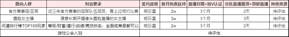 一、分区开播要求
1、需加入斗鱼问道电脑版主播群（qq群）：519211037，群名片格式：主播昵称+房间号。
2、按照群内置顶群公告里的步骤进行开播白名单报备申请，交由群主审核。
3、若有主播招募活动，需在主播招募后台进行报名，路径：斗鱼app-我的-主播中心-主播招募-网游竞技-问道电脑版。

二、分区主播签约计划
（一）外站入驻签约申请


明日星/飞鱼签约待遇如下：
[link src=&#34;&#34; url=&#34;https://www.douyu.com/member/anchor/recruit_detail?id=11570&#34; safe=&#34;1&#34; type=&#34;1&#34;]https://www.douyu.com/member/anchor/recruit_detail?id=11570[/link]

（二）特殊人员签约申请


注：以上均需提供相关材料证明
官方排行榜查询[link src=&#34;&#34; url=&#34;http://wd.gyyx.cn/Stat/PlaceInCompetition.aspx&#34; safe=&#34;0&#34; type=&#34;1&#34;]http://wd.gyyx.cn/Stat/PlaceInCompetition.aspx[/link]

（三）站内主播官签申请
以下条件满足一个即可申请：
1、月观看时长≥3000（截图路径：主播中心→数据分析→观看分析）；
2、月流水收益≥1000（截图路径：主播中心→数据分析→收益分析）；

（四）官签福利
1.、海量热度扶持
官签主播每月可获得1w-10w不等的热度加持，具体超管会综合主播观看时长和礼物收益数据的表现来评定。
2.、轮播专区可显示
官签主播开启轮播时，直播间可在分区内显示。
3.、官方定制专属资源
直播间封面、专区banner、官方认证加V等。
4.、官签主播个人关怀
签约主播生日或开播周年可申请当天分区直播置顶+移动端顶部直播。
5、其他官方活动优先参与

三、分区主播任务
1、面向对象：新主播
新主播报备成功后30天内，直播有效天数≥12天，累计直播时长≥30小时，奖励直播热度3k（30天）

2、面向对象：全体主播


3、面向对象：签约主播


四、资源申请（素材需主播自行提供）
1、分区直播置顶+移动端顶部直播
申请条件：主播自办活动（需超管认可）
申请时间：至少提前3天
申请格式：将  活动时间+活动主题+活动玩法概述  等给到超管后评定

2、分区banner
申请条件：仅限签约主播
尺寸：1204*360和1920*1080
其他要求：单次申请三个月；素材需通过审核，不合格将不上线

3、分区直播间封面
申请条件：仅限签约主播
尺寸：899*500
其他要求：单次申请三个月；素材需通过审核，不合格将不上线

4、直播间加V认证
申请条件：仅限签约主播
文案：11字以内文字描述
其他要求：单次申请三个月；文案需通过审核，不合格将不上线

4、其他资源福利
申请条件：仅限分区高礼物收益的签约主播申请
其他要求[topic src=&#34;6124&#34;]#问道[/topic][topic src=&#34;117976&#34;]#问道电脑版[/topic]