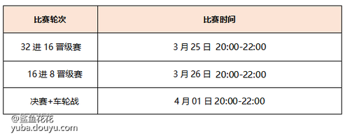 【活动对象】：
巅峰极速主播【仅限斗鱼平台】
专区地址：[link src=&#34;&#34; url=&#34;https://www.douyu.com/g_dfjs&#34; safe=&#34;1&#34; type=&#34;1&#34;]https://www.douyu.com/g_dfjs[/link]
【赛事解说】：白教练&amp;柳bobo+官方特邀嘉宾
【活动时间】：2023年3月25日-3月26日、4月1日 20:00-22:00
【比赛频道】：参赛主播个人直播间+官方直播间（白教练&amp;柳bobo）
【比赛模式】：个人自定义房间竞速比赛
【直播平台】：仅限斗鱼平台，不限直播时长，但要求比赛期间全程开启直播，直播必须清晰看到选手ID为准，以备裁判随时检查
【比赛装备及选手基础要求】：
比赛用车：以车手已有车辆自行使用即可

【比赛赛制】：
1）32进16晋级赛：8组队伍，每组4人，BO3对局，每局对阵率先两胜队伍晋级，产生4支晋级队伍；
2）16进8晋级赛：4组队伍，每组4人，BO5对局，每局对阵率先三胜队伍晋级，产生2支晋级队伍；
3）决赛：决赛2支队伍进行BO5对局，获胜队伍晋级最终车轮战，落败队伍进行BO1对局，第1名选手晋级最终车轮战，累计产生5名车轮战选手；
4）5强选手进入擂台战比拼，由获胜队伍队长及落败队伍晋级成员先为攻方和守方，单局获胜者成为下一局的守擂方，依据队伍人员排次依次挑战，累计获胜7次的人成为冠军，其余4名选手依据胜场进行排名，若出现胜场数相同则采用一局决胜负形式进行排名；
【赛程表】

【比赛地图】
本届赛事所有轮次比赛均采用【随机地图】，任何选手不得擅自更改比赛用图，若经发现将取消比赛资格。
【比赛奖励】
团队奖励：累计4000元
决赛车轮个人奖励：累计2000元


其他注意事项：


1）其他未规定的事项均由解说裁判定夺
2）比赛最终解释权归斗鱼平台、巅峰极速项目组所有。
