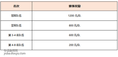 【活动对象】：
巅峰极速主播【仅限斗鱼平台】
专区地址：[link src=&#34;&#34; url=&#34;https://www.douyu.com/g_dfjs&#34; safe=&#34;1&#34; type=&#34;1&#34;]https://www.douyu.com/g_dfjs[/link]
【赛事解说】：白教练&amp;柳bobo+官方特邀嘉宾
【活动时间】：2023年3月25日-3月26日、4月1日 20:00-22:00
【比赛频道】：参赛主播个人直播间+官方直播间（白教练&amp;柳bobo）
【比赛模式】：个人自定义房间竞速比赛
【直播平台】：仅限斗鱼平台，不限直播时长，但要求比赛期间全程开启直播，直播必须清晰看到选手ID为准，以备裁判随时检查
【比赛装备及选手基础要求】：
比赛用车：以车手已有车辆自行使用即可

【比赛赛制】：
1）32进16晋级赛：8组队伍，每组4人，BO3对局，每局对阵率先两胜队伍晋级，产生4支晋级队伍；
2）16进8晋级赛：4组队伍，每组4人，BO5对局，每局对阵率先三胜队伍晋级，产生2支晋级队伍；
3）决赛：决赛2支队伍进行BO5对局，获胜队伍晋级最终车轮战，落败队伍进行BO1对局，第1名选手晋级最终车轮战，累计产生5名车轮战选手；
4）5强选手进入擂台战比拼，由获胜队伍队长及落败队伍晋级成员先为攻方和守方，单局获胜者成为下一局的守擂方，依据队伍人员排次依次挑战，累计获胜7次的人成为冠军，其余4名选手依据胜场进行排名，若出现胜场数相同则采用一局决胜负形式进行排名；
【赛程表】

【比赛地图】
本届赛事所有轮次比赛均采用【随机地图】，任何选手不得擅自更改比赛用图，若经发现将取消比赛资格。
【比赛奖励】
团队奖励：累计4000元
决赛车轮个人奖励：累计2000元


其他注意事项：


1）其他未规定的事项均由解说裁判定夺
2）比赛最终解释权归斗鱼平台、巅峰极速项目组所有。