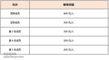 【活动对象】：
巅峰极速主播【仅限斗鱼平台】
专区地址：[link src=&#34;&#34; url=&#34;https://www.douyu.com/g_dfjs&#34; safe=&#34;1&#34; type=&#34;1&#34;]https://www.douyu.com/g_dfjs[/link]
【赛事解说】：白教练&amp;柳bobo+官方特邀嘉宾
【活动时间】：2023年3月25日-3月26日、4月1日 20:00-22:00
【比赛频道】：参赛主播个人直播间+官方直播间（白教练&amp;柳bobo）
【比赛模式】：个人自定义房间竞速比赛
【直播平台】：仅限斗鱼平台，不限直播时长，但要求比赛期间全程开启直播，直播必须清晰看到选手ID为准，以备裁判随时检查
【比赛装备及选手基础要求】：
比赛用车：以车手已有车辆自行使用即可

【比赛赛制】：
1）32进16晋级赛：8组队伍，每组4人，BO3对局，每局对阵率先两胜队伍晋级，产生4支晋级队伍；
2）16进8晋级赛：4组队伍，每组4人，BO5对局，每局对阵率先三胜队伍晋级，产生2支晋级队伍；
3）决赛：决赛2支队伍进行BO5对局，获胜队伍晋级最终车轮战，落败队伍进行BO1对局，第1名选手晋级最终车轮战，累计产生5名车轮战选手；
4）5强选手进入擂台战比拼，由获胜队伍队长及落败队伍晋级成员先为攻方和守方，单局获胜者成为下一局的守擂方，依据队伍人员排次依次挑战，累计获胜7次的人成为冠军，其余4名选手依据胜场进行排名，若出现胜场数相同则采用一局决胜负形式进行排名；
【赛程表】

【比赛地图】
本届赛事所有轮次比赛均采用【随机地图】，任何选手不得擅自更改比赛用图，若经发现将取消比赛资格。
【比赛奖励】
团队奖励：累计4000元
决赛车轮个人奖励：累计2000元


其他注意事项：


1）其他未规定的事项均由解说裁判定夺
2）比赛最终解释权归斗鱼平台、巅峰极速项目组所有。