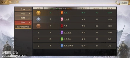 大家好，我是赛事10区猛将之烈的史官拉提雅斯~
今天是三国志战棋版公测第十七天，大事件！！！虽然没有发生激烈的战斗，但是我认为还是值得纪念的。赛事10区不鸣则已一鸣惊人，一天开了通向司隶的4个关口，同时也打下了司隶的两个城，至此司隶被西凉包围，就可以开始期待赛事10区洛阳争霸赛的表现了。势力值提高到了300+，得益于开了几块9级地，如果地没被秒掉的话，未来可能还会提升。

军势榜和霸业榜差距越来越大，大家都在等待转军势的开启，明天就是霸业第七个卡包背盟败约开启的时间了，有想抽魏国核心荀彧、法术核心郭嘉的，可以试试运气。



最后按照惯例，放两张来自不知名网友的欧图，祝大家都有这种好运，明天见。[topic src="205237"]#三国志战棋版[/topic]