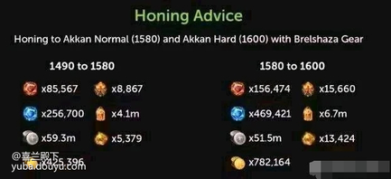 文章来源：贴吧-ff6354838


此贴针对的普通玩家，6角色月氪1000以下的，富哥无视。
后面出瘟疫有个究极背刺，约等于1490-1580这阶段6个角色周周肝，肝4个月=0
国服现在一堆人打小丑1475-1500左右进不去队，后面还要开荒普梦，困梦，天界，累死累活跟版本，开荒一直被拒绝，招募板玩一天，最后还不如一直卡1460的。
普通玩家如果想玩到卡蒙
建议大号1460，5小号卡1430
积累金币，等到出瘟疫，再冲一波，事半功倍。

结论:普通玩家完全可以不打小丑梦幻天界，先摆烂攒金，瘟疫再冲一波，会比你苦哈哈的追版本，打造好的多，也不用浪费时间开荒。
肯定有排骨人来喷。
只能说，
省钱的攻略都有人喷，
反倒撺掇你花钱的
是什么居心，不好说。
瘟疫之前都是过渡版本，瘟疫之后才是稳定版本，所有服都会出个1580大快车，白送瘟疫之前的装等打造。
你自己只要出10w金+70w狗粮，现在就可以把活动狗粮突破箱子攒起来，到时候玩心仪的大号职业。
别说国服不会出，这个大快车不放的话，后面运营没法做。
18-19全保底，狗粮619200，吃快车，不加书，不加太阳祝福。