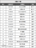 活动期间在斗鱼【足球游戏】分区开播，活动期间累计直播时长≥50小时，累计有效开播天数≥22天，将按统计规则计算最终排名；


各榜单前20名的主播均可获得奖励（两种榜单互斥，仅按最高奖励发放）



注意：

1.如有问题请在4月23日12点前加群805335046，联系群管理kyo反馈问题，逾期不候；

2.奖励将发放至各主播直播间内。
