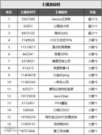 活动期间在斗鱼【足球游戏】分区开播，活动期间累计直播时长≥50小时，累计有效开播天数≥22天，将按统计规则计算最终排名；


各榜单前20名的主播均可获得奖励（两种榜单互斥，仅按最高奖励发放）



注意：

1.如有问题请在4月23日12点前加群805335046，联系群管理kyo反馈问题，逾期不候；

2.奖励将发放至各主播直播间内。